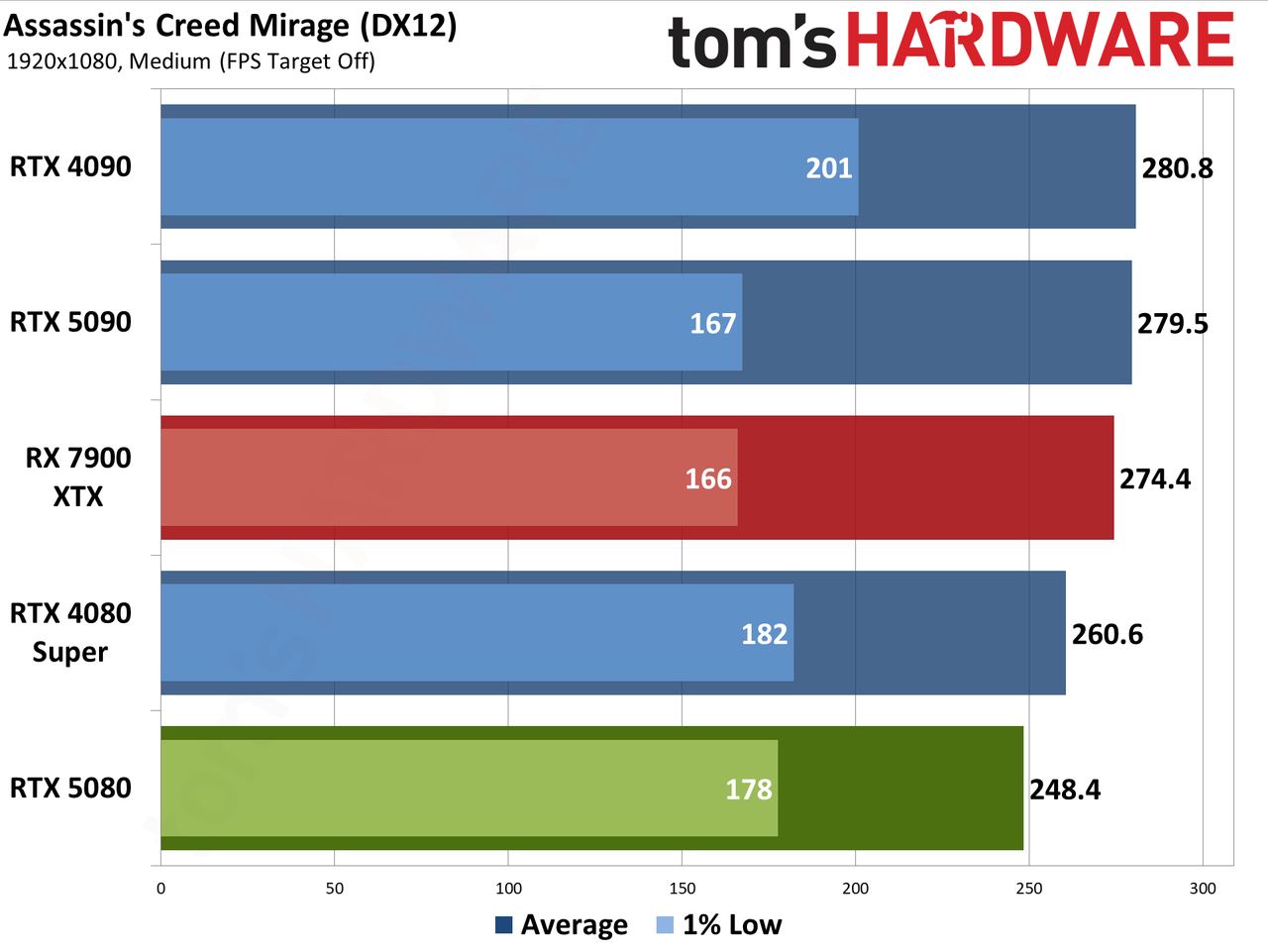 Nvidia GeForce RTX 5080 Founders Edition performance charts