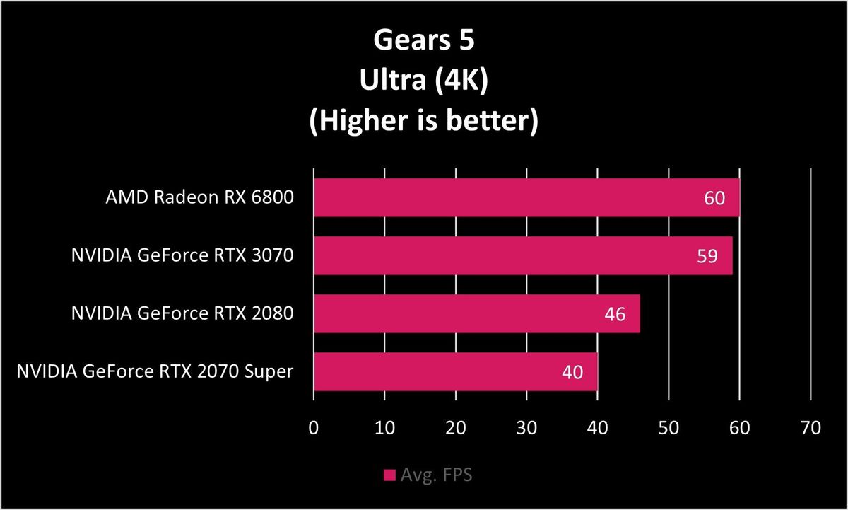 Amd Rx 6800 Gears 5 Fps 4k