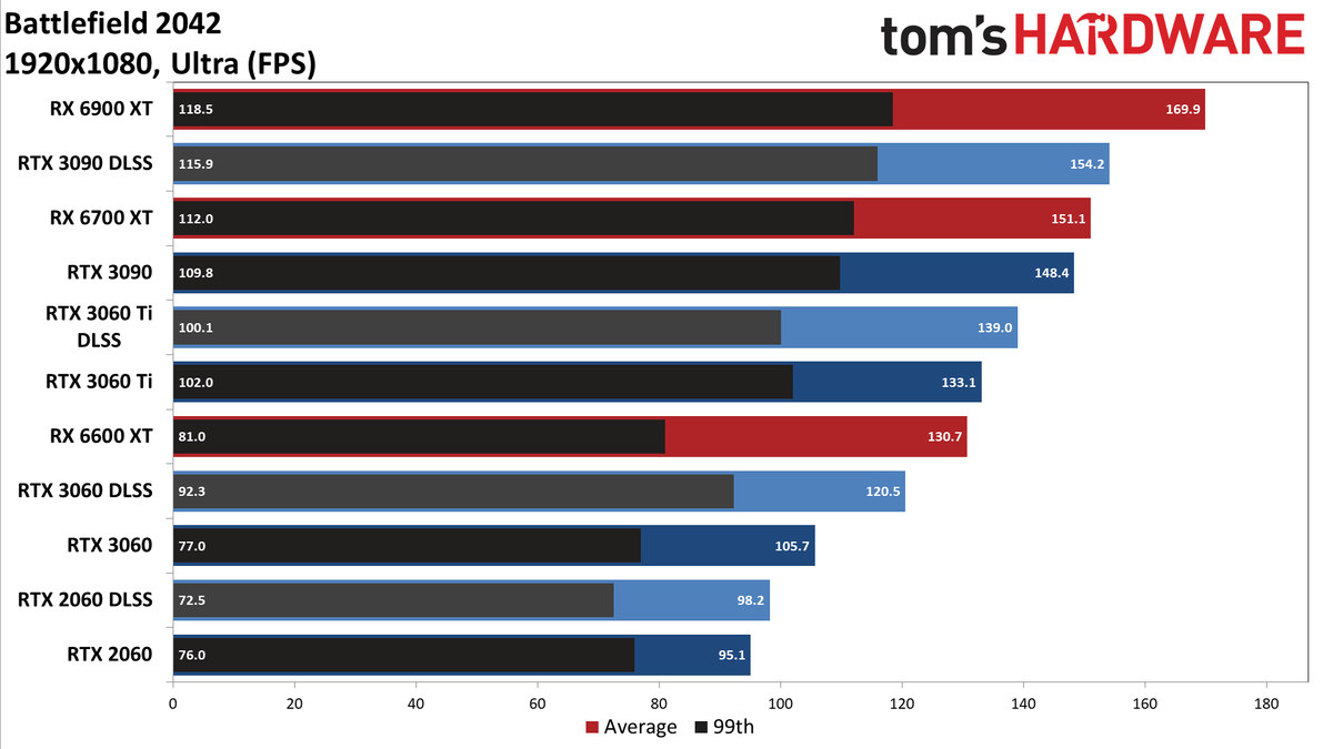 Battlefield 2042 PC Performance Charts