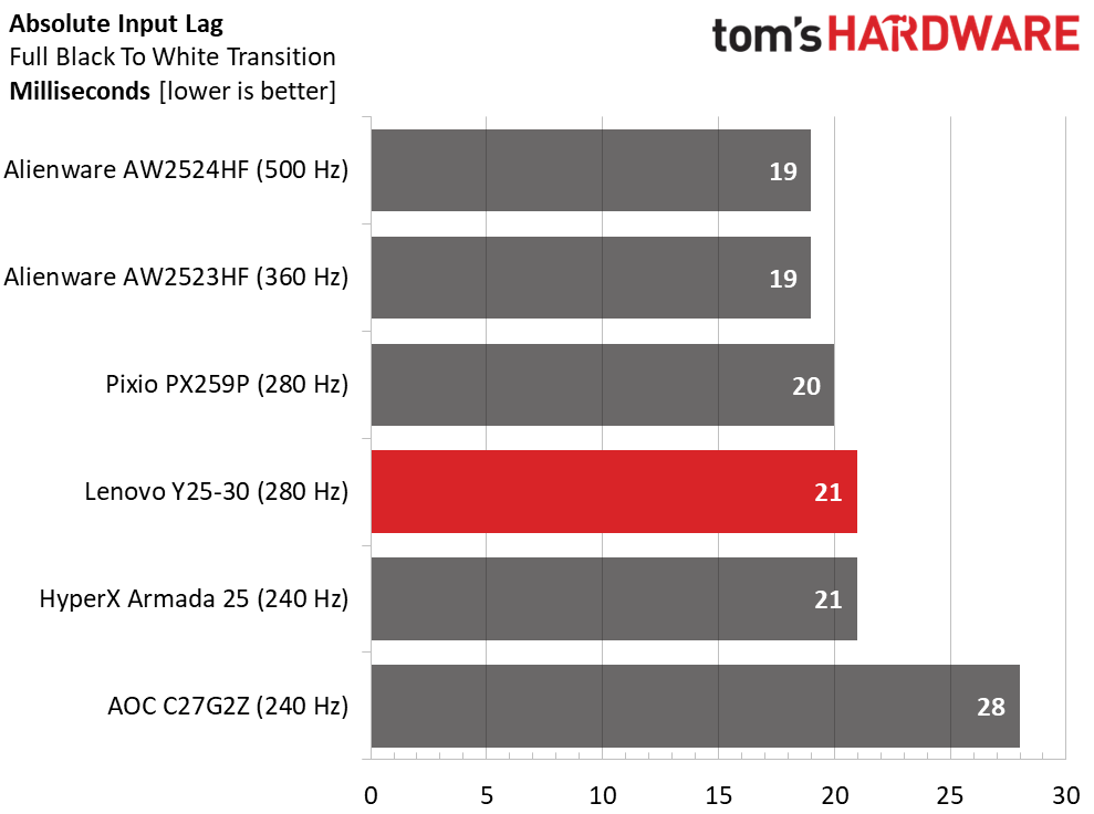Lenovo Legion Y25-30