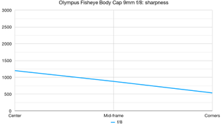 Olympus Fisheye Body Cap 9mm f/8 lab graph