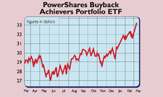 631_P12_Powershares-buyback