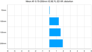 Nikon AF-S 70-200mm f/2.8E FL ED VR lab graph