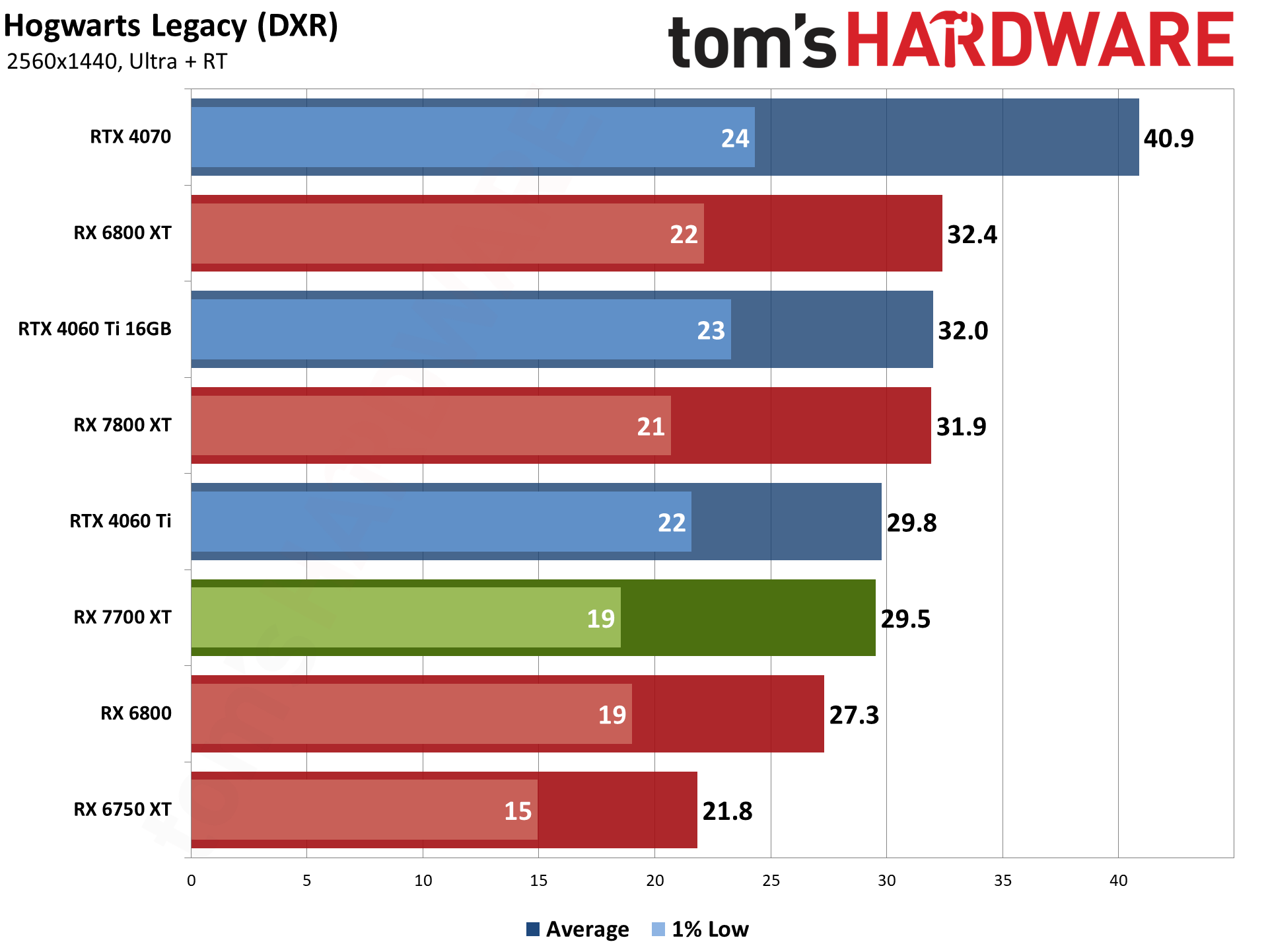AMD Radeon RX 7700 XT bonus gaming performance charts