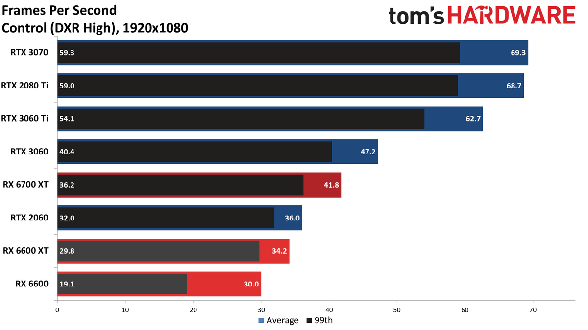 Radeon RX 6600 1080p ultra charts
