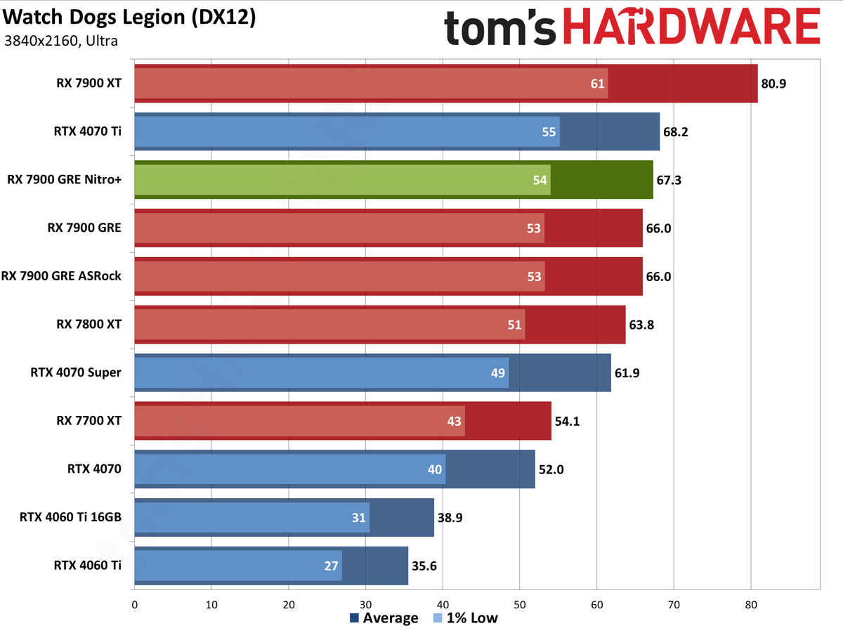 Sapphire RX 7900 GRE Nitro+ gaming performance charts