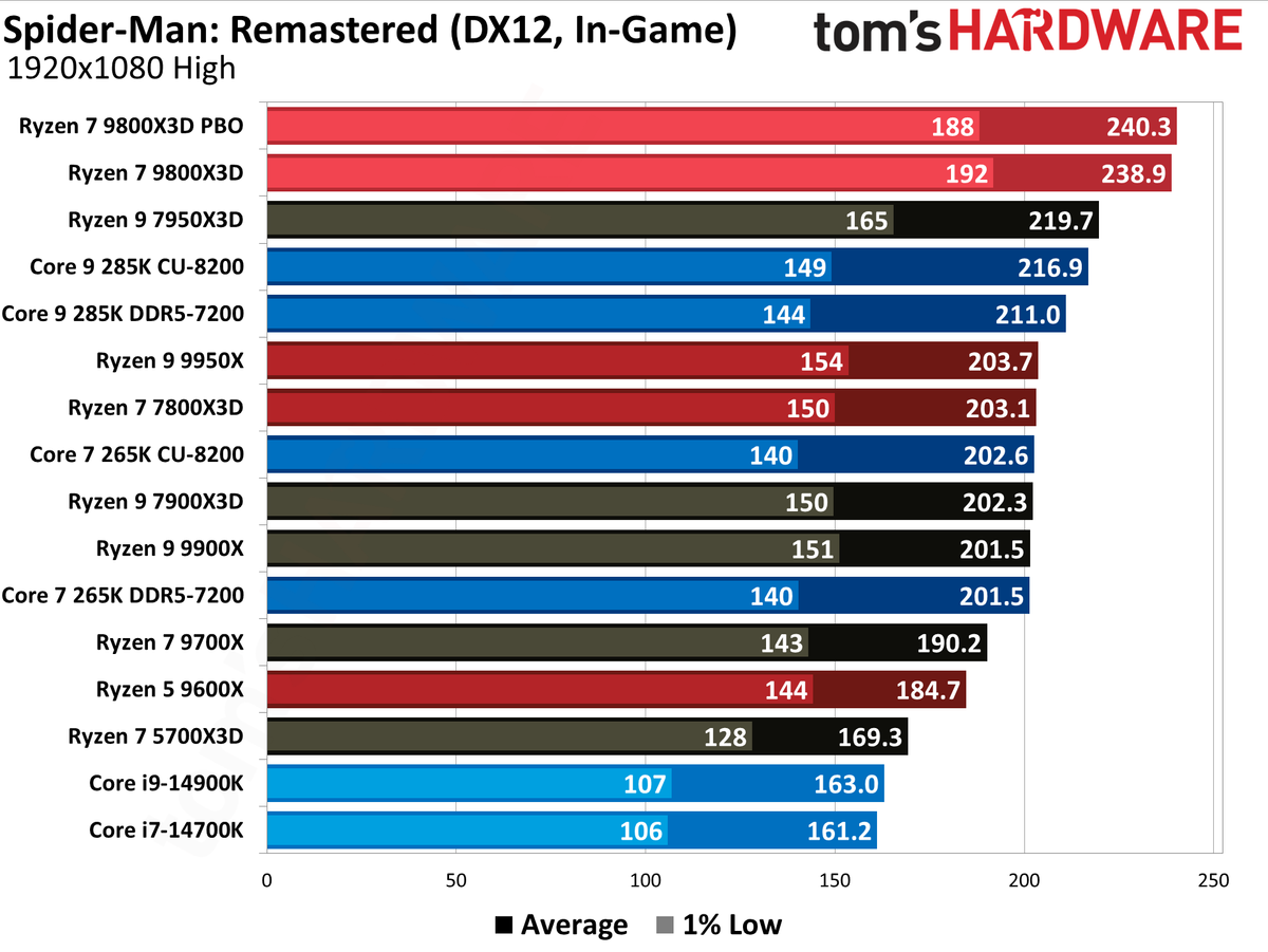 AMD Ryzen 7 9800X3D