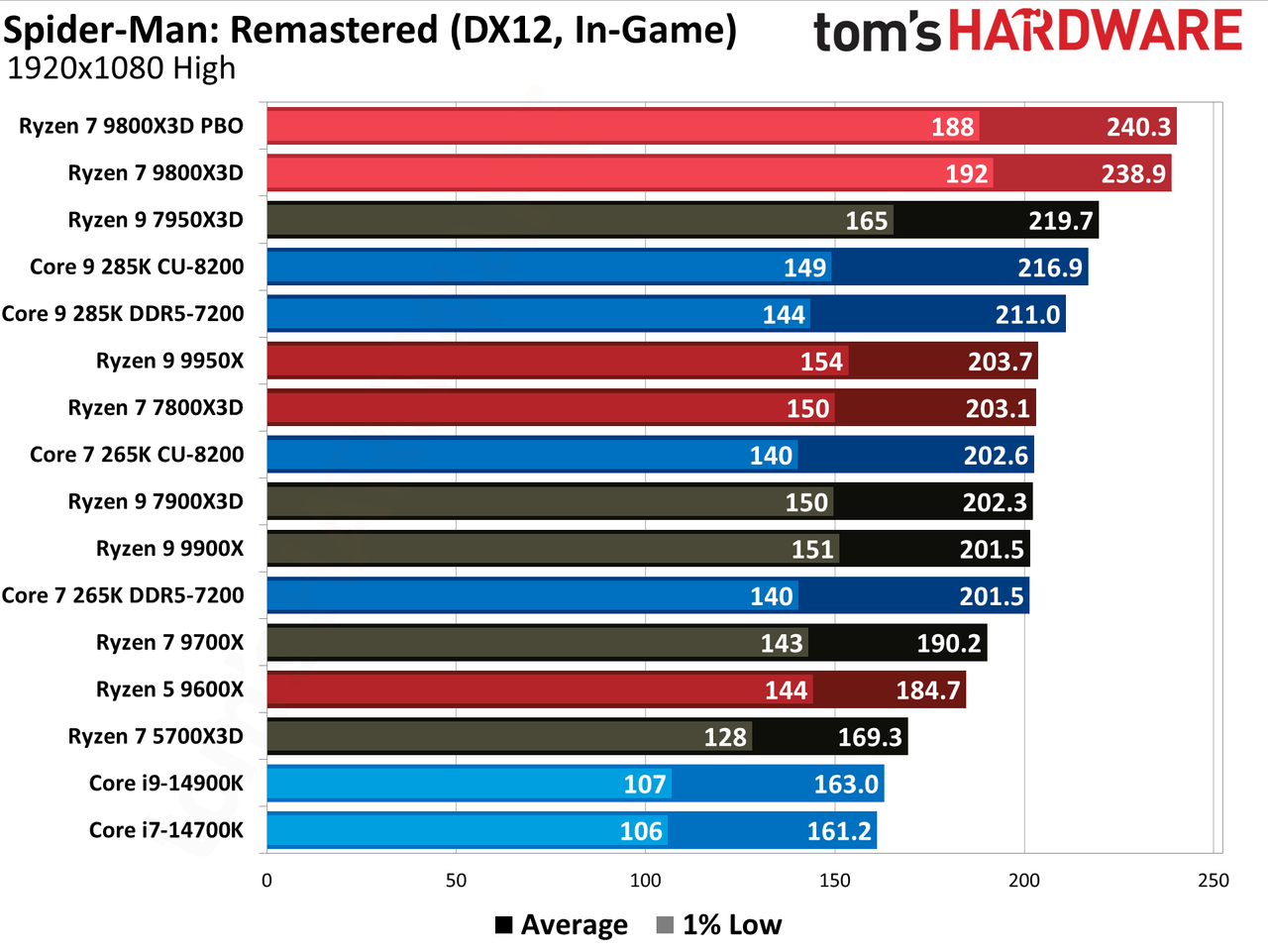 AMD Ryzen 7 9800X3D