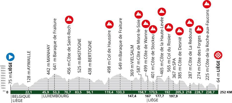 Liege Bastogne Liege 2025 profile mens race