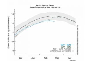 The area of the Arctic covered by sea ice during the winter of 2014-2015. In March, that area has hit such low levels that they could set a seasonal record if they persist.