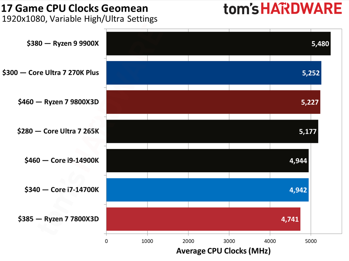 7800X3D vs 270K Plus in games.