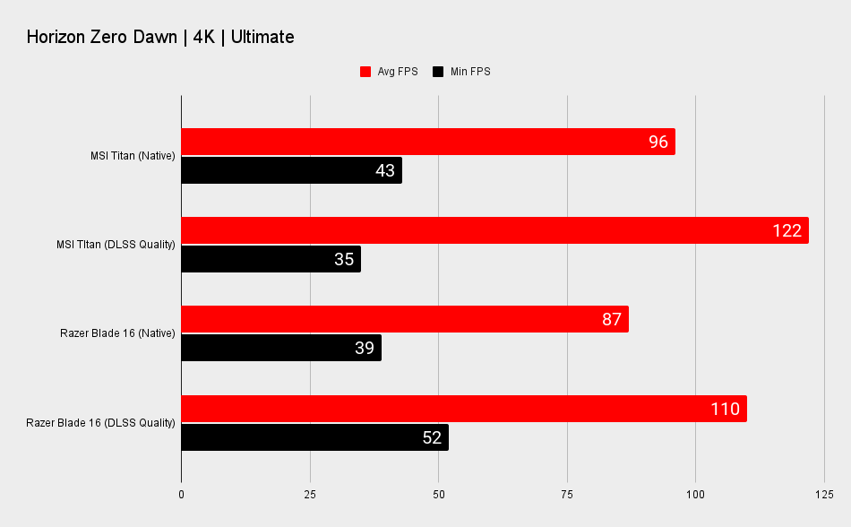 Razer Blade 16 benchmarks
