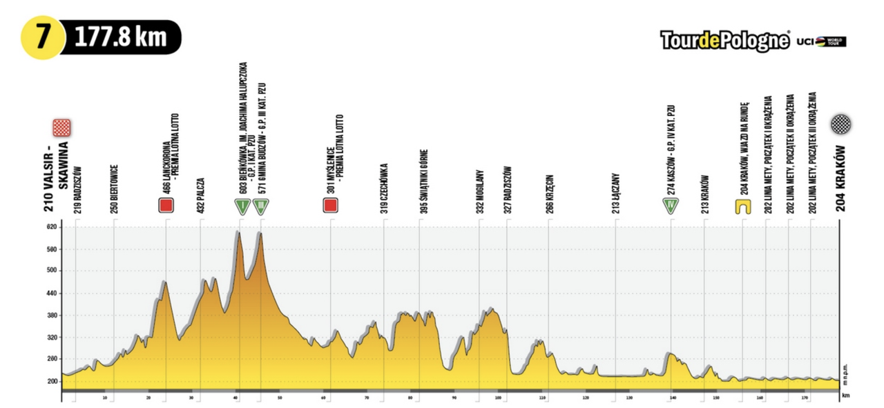 Stage 7 profile 2022 Tour de Pologne