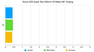 Tokina SZX Super Tele 400mm F8 Reflex MF