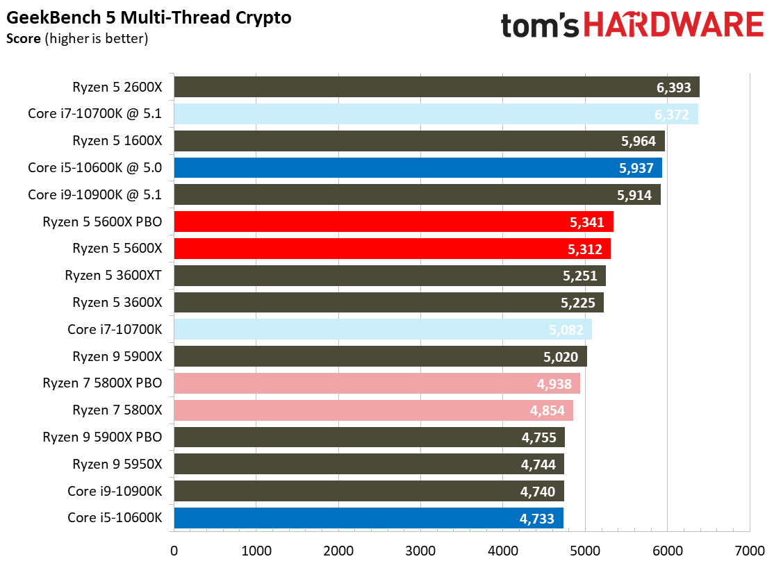 Ryzen 7 5800X and Ryzen 5 5600X Application Testing Benchmarks