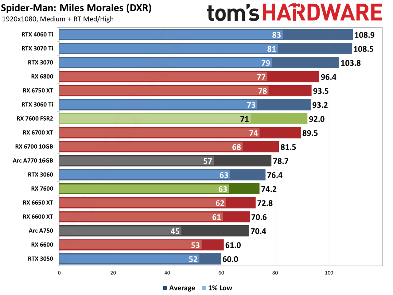 AMD Radeon RX 7600 gaming performance charts
