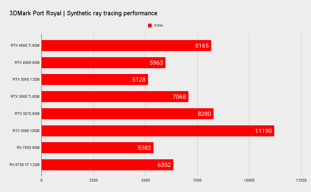 Nvidia RTX 4060 Ti comparative benchmarks
