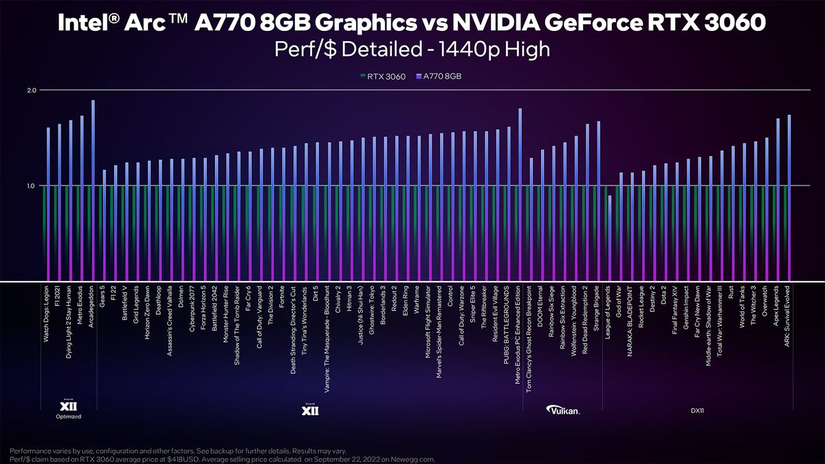 Intel Arc A750 and A770 preview