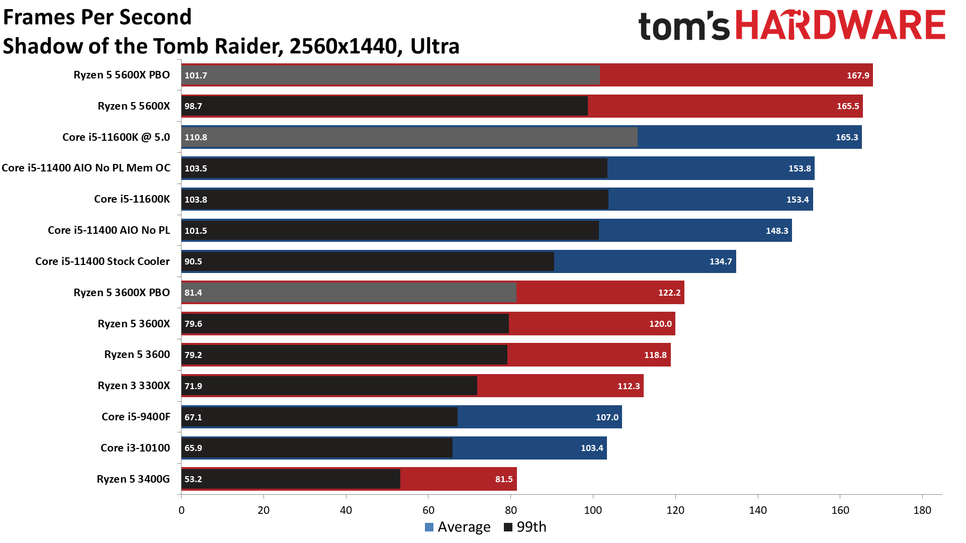 Сравнение процессоров райзен. Intel Core vs AMD Ryzen. Ryzen 5 5500. Core i5-12450h vs 5 5600h Intel AMD Ryzen. I5 11400.