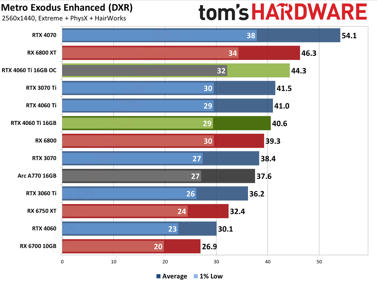 Nvidia GeForce RTX 4060 Ti 16GB performance charts