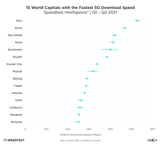 Ookla top 15 world capitals for 5G speed.