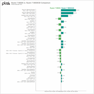 Phoronix 5800X3D vs. 5800X Linux Gaming Benchmarks