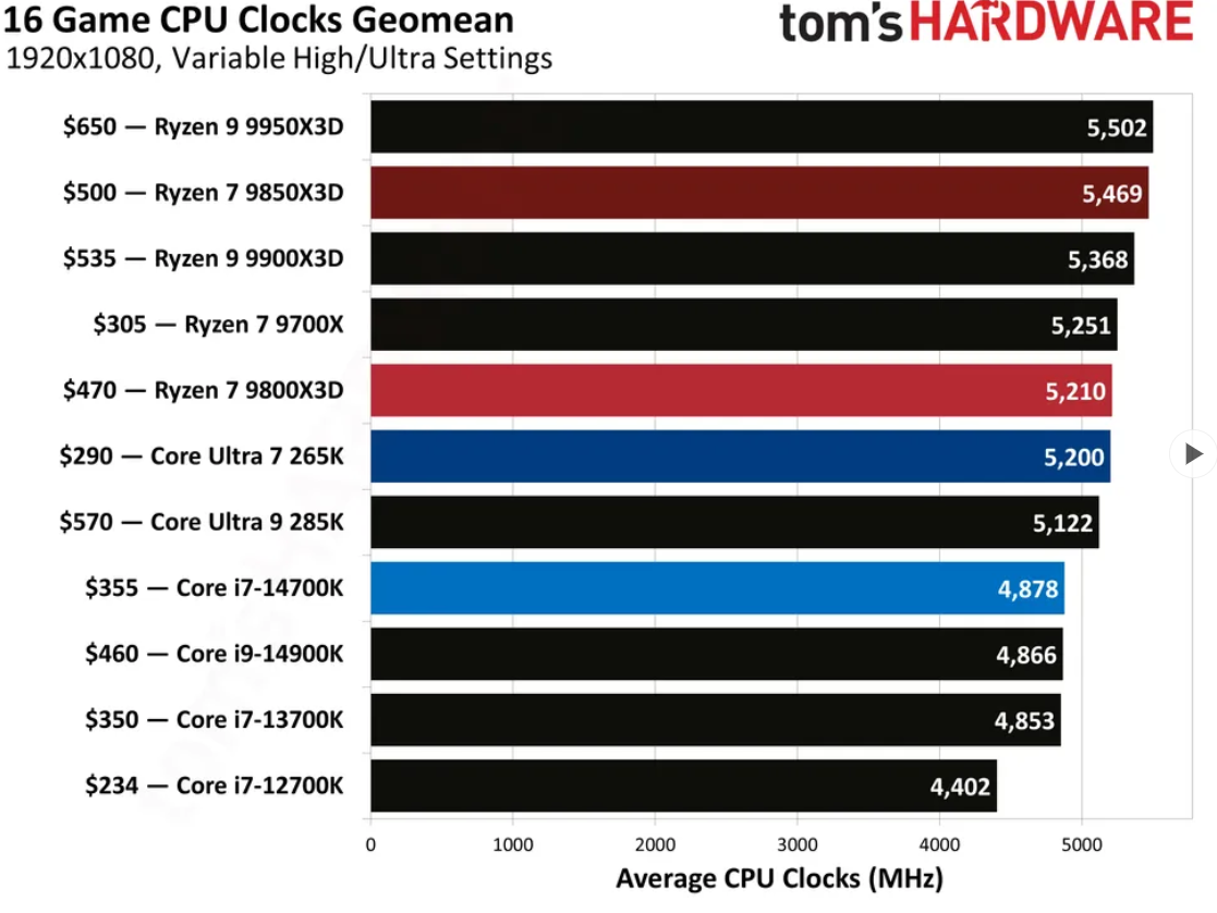 Ryzen 7 9850X3D benchmarks