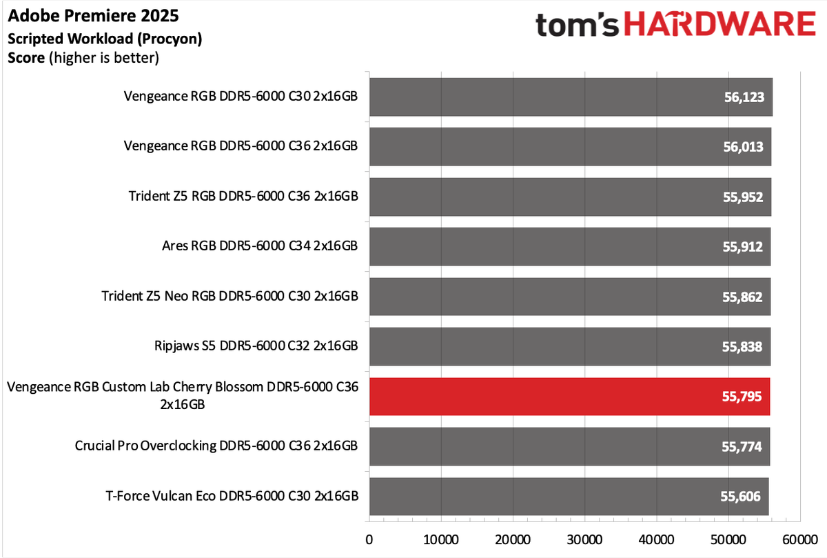 DDR5 Review