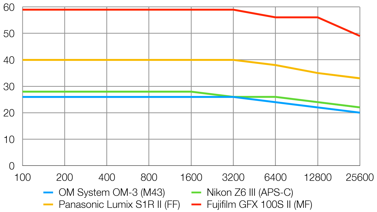 Camera sensor size comparison