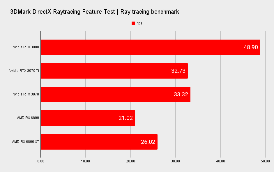 Nvidia GeForce RTX 3070 Ti benchmarks