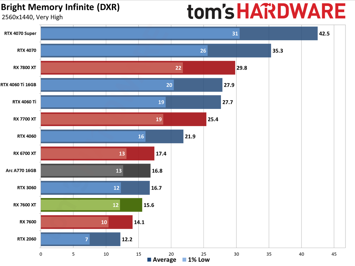 AMD Radeon RX 7600 XT charts