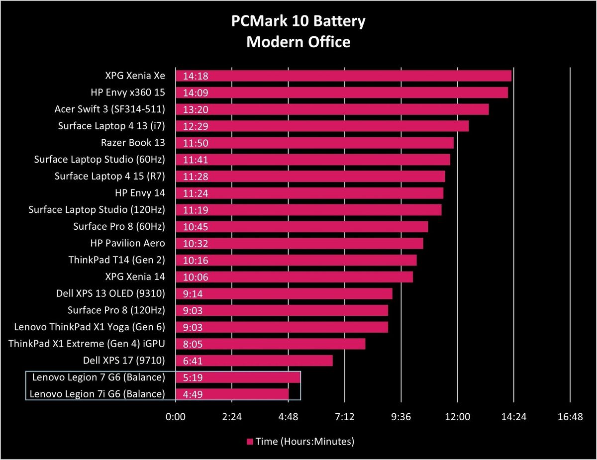 Lenovo Legion 7 Amd G6 Pcm10 Battery Graph
