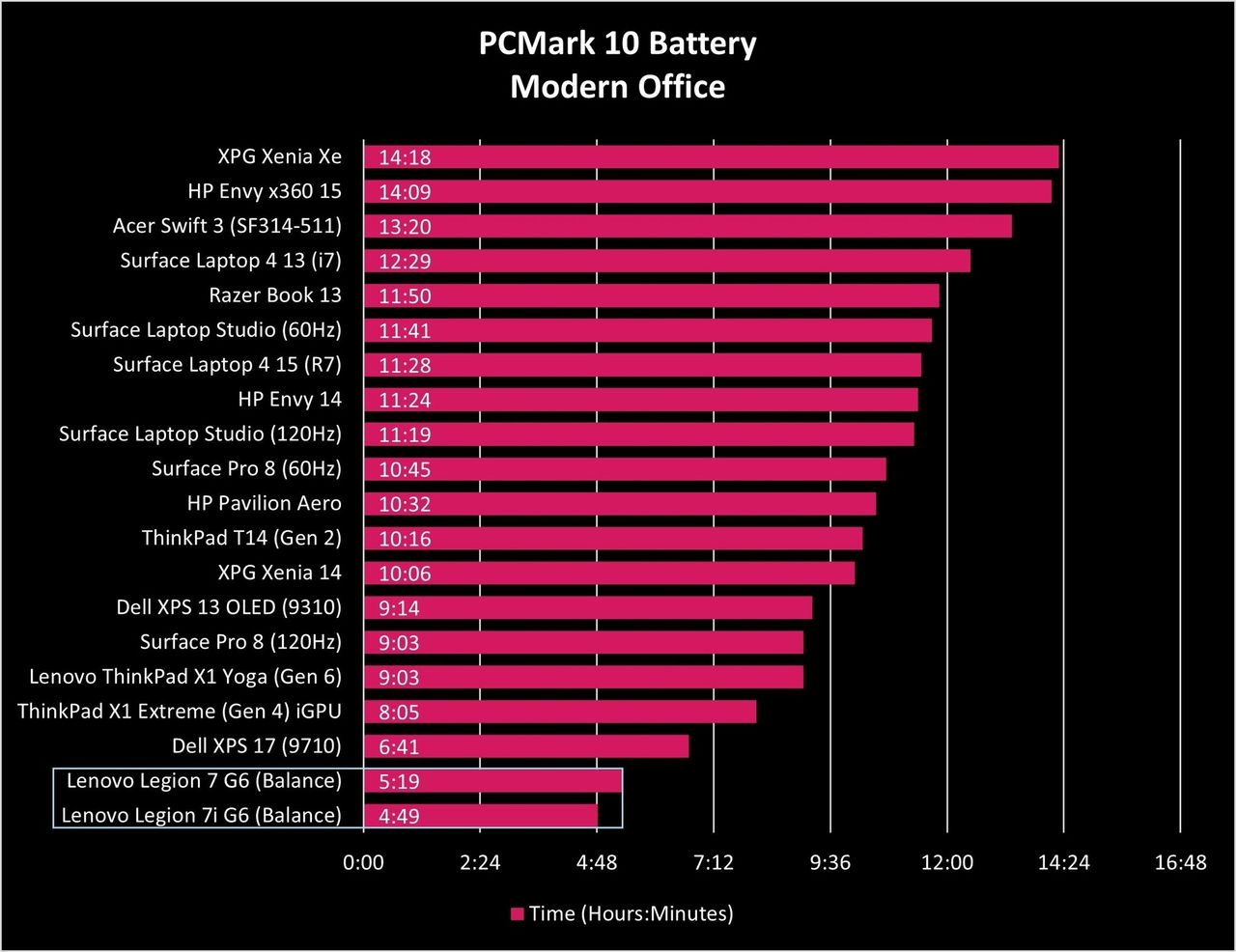 Lenovo Legion 7 Amd G6 Pcm10 Battery Graph