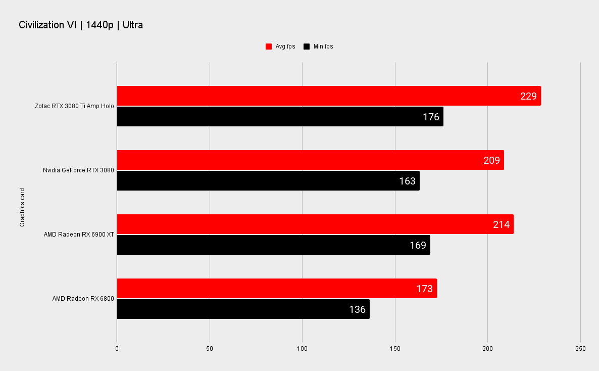 Zotac RTX 3080 Ti Amp Holo benchmarks