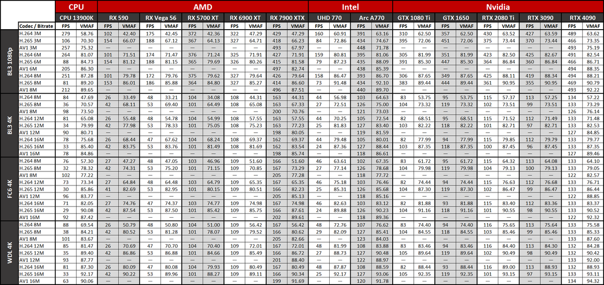 ffmpeg GPU Video Encoding performance and quality charts