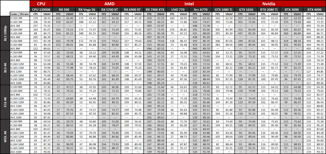 ffmpeg GPU Video Encoding performance and quality charts
