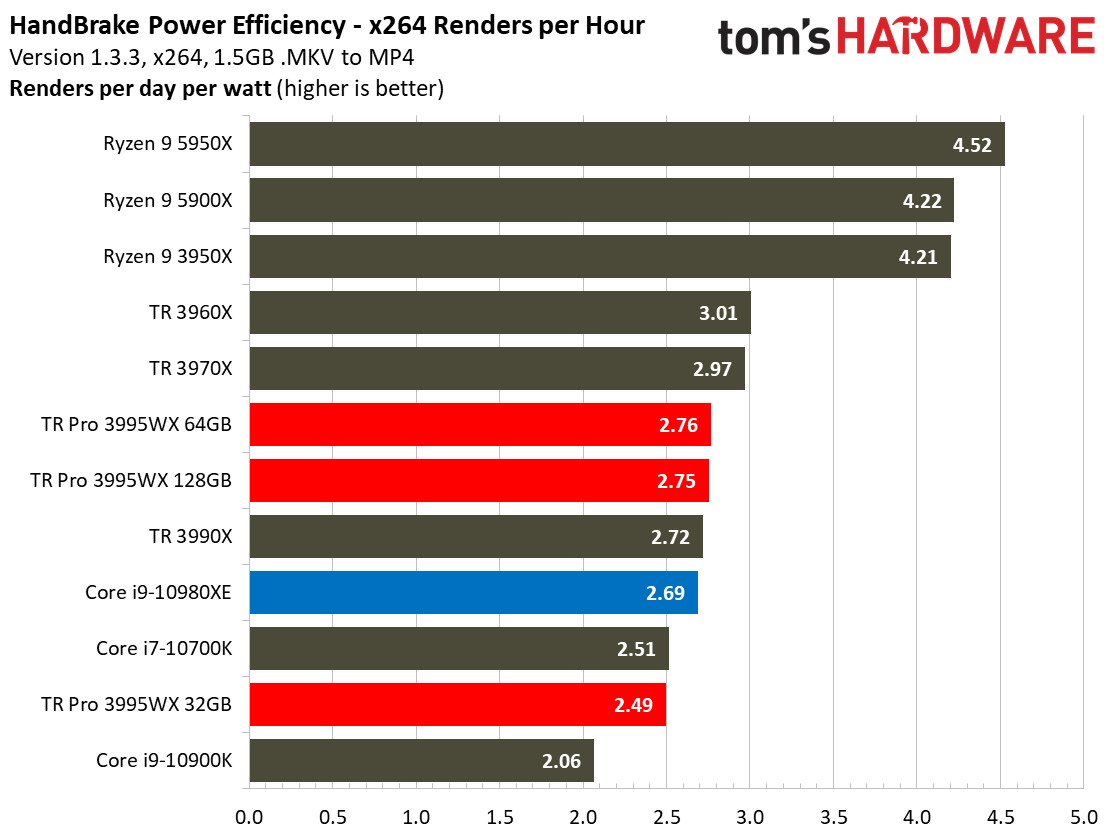 AMD Threadripper Prop 3995WX Power Consumption