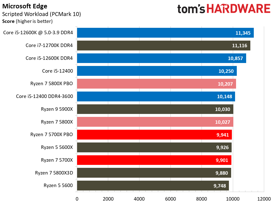 Ryzen 7 5700X Benchmarks