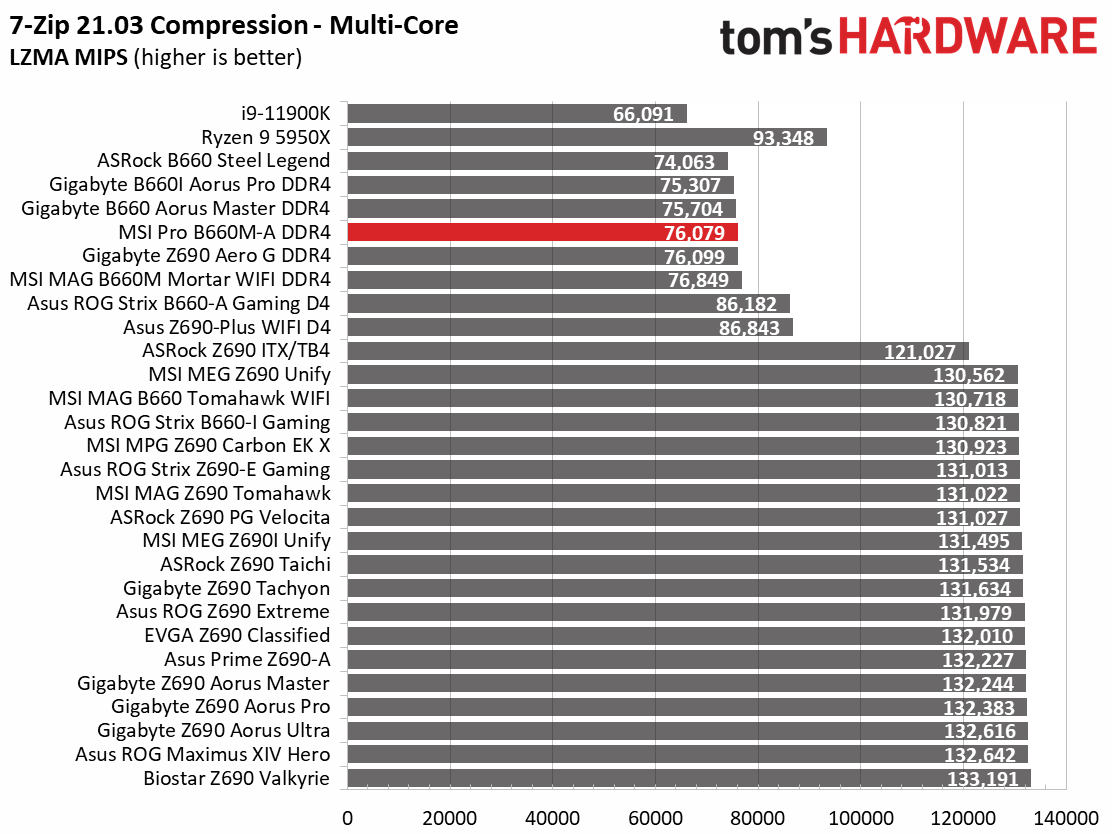 MSI Pro B660M-A DDR4