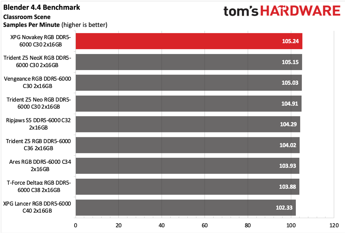DDR5 Review