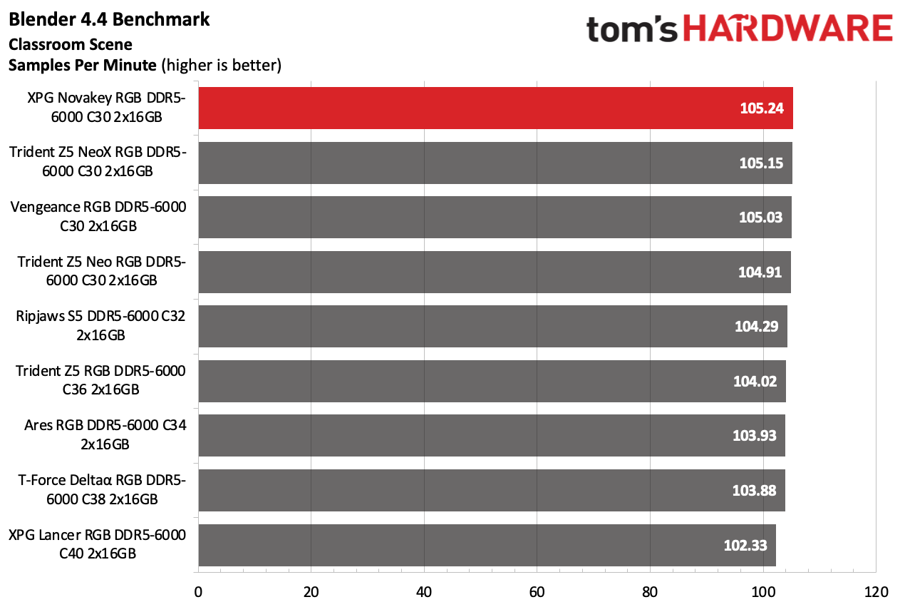 DDR5 Review