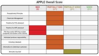 Apple achieved only 2.7 out of 10 Greenpeace points.