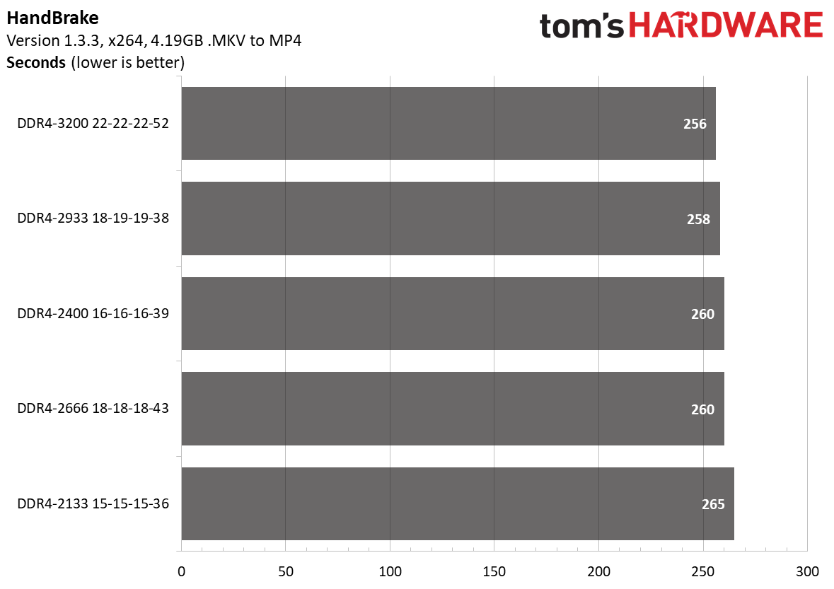 Ryzen 4000 Memory Scaling