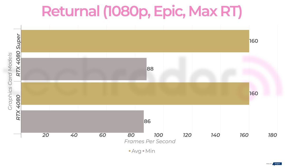 RTX 4080 Super vs RTX 4080 gaming benchmarks