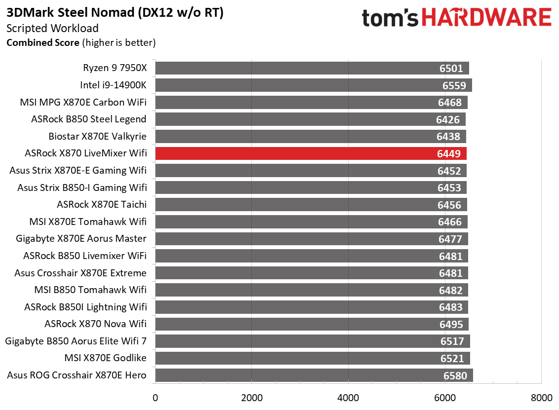 ASRock X870 LiveMixer Wifi - Game Benchmarks