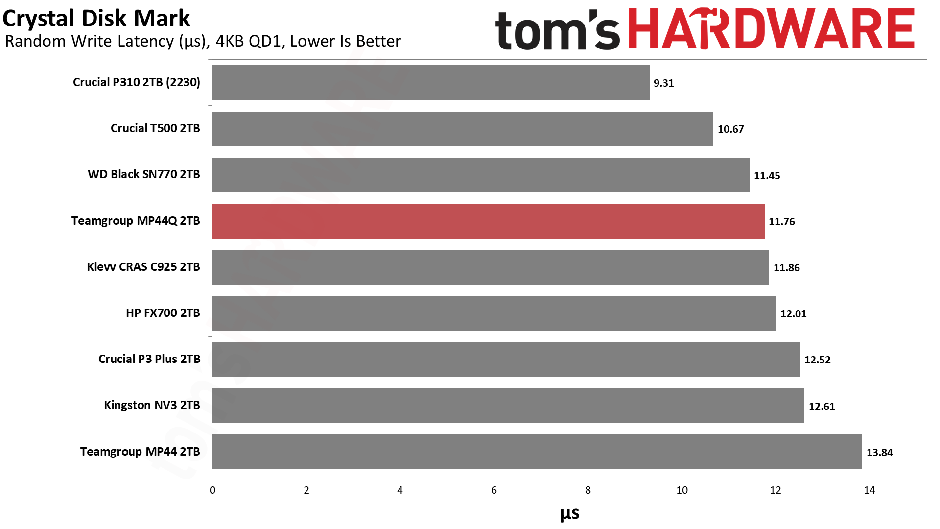 TeamGroup MP44Q 2TB SSD