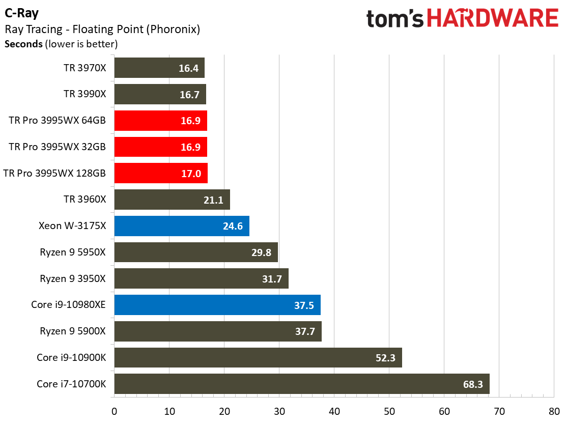 Threadripper Pro 3995WX Rendering Benchmarks