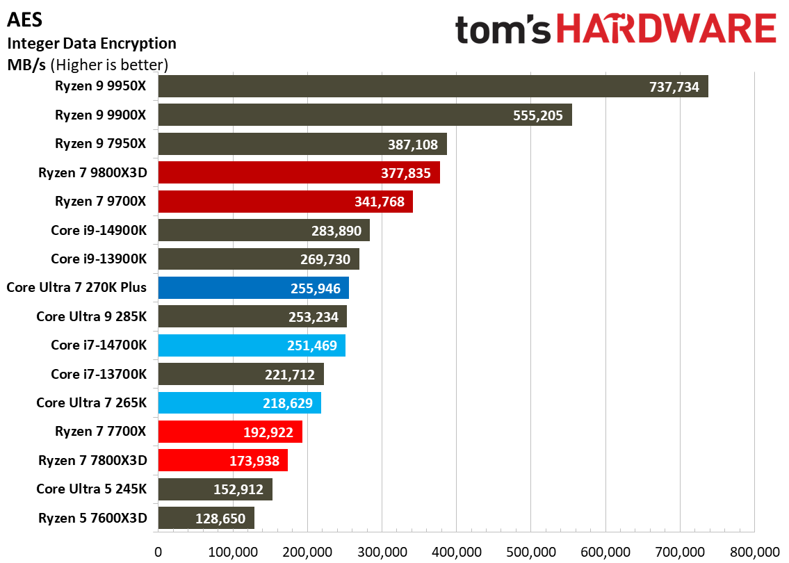 Intel Core Ultra 7 270K Plus