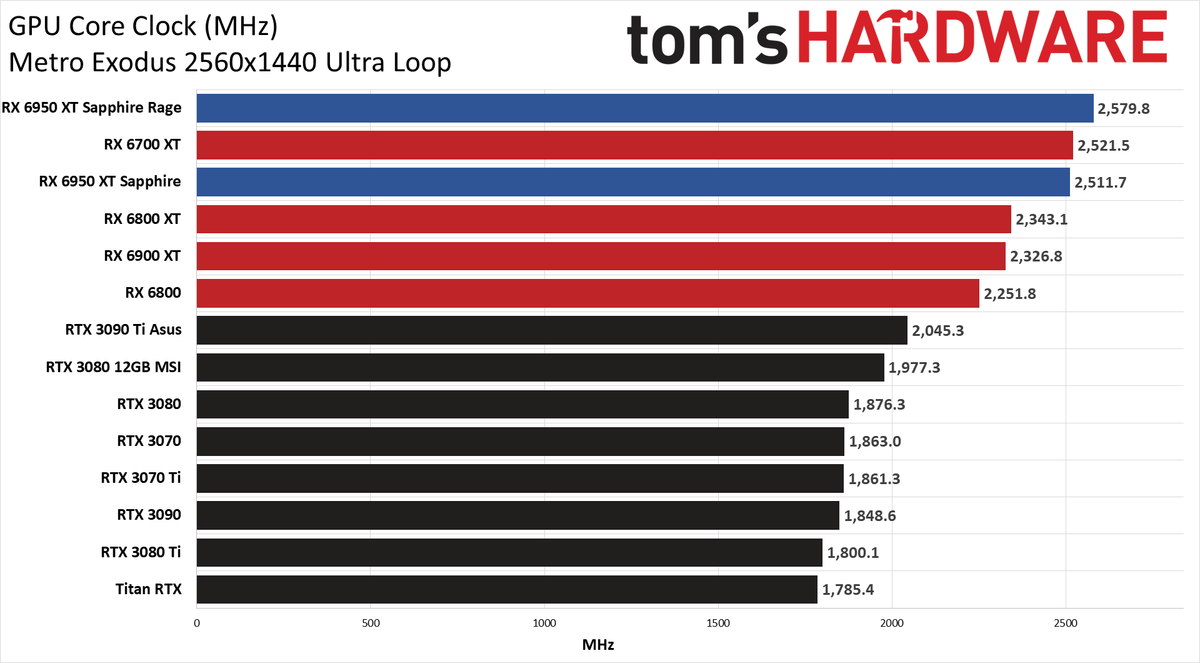 AMD Radeon RX 6950 XT - Powenetics