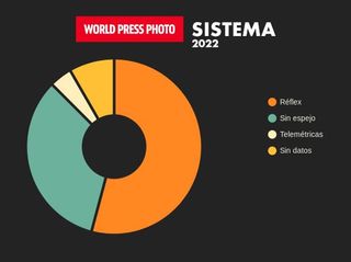 Canon SLR's dominate World Press Photo awards